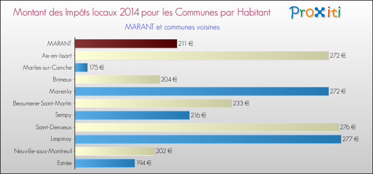 Montant des impôts locaux par Habitant pour MARANT et les communes proches en 2014 Comparaison des impôts locaux par habitant pour MARANT et les communes voisines en 2014