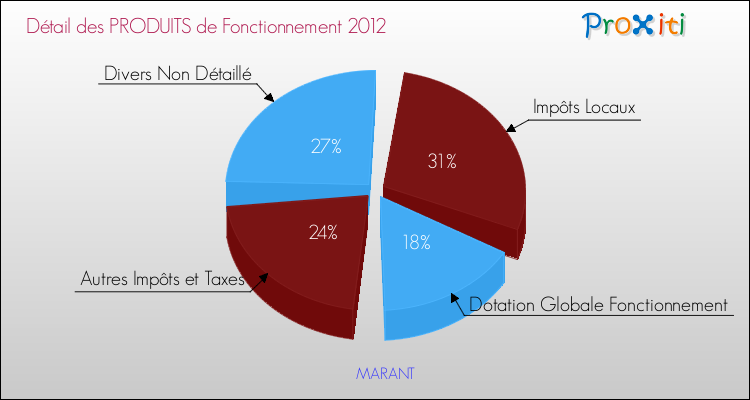 Décomposition du Budget de Fonctionnement 2012 de la commune de MARANT Budget de Fonctionnement 2012 pour la commune de MARANT