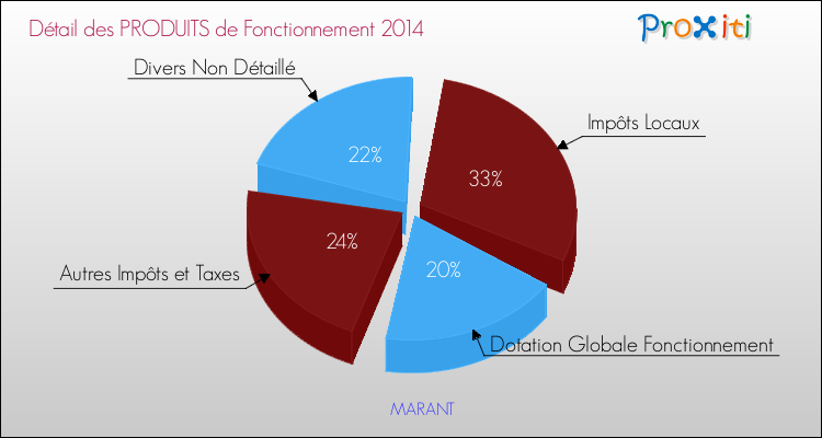 Décomposition du Budget de Fonctionnement 2014 de la commune de MARANT Budget de Fonctionnement 2014 pour la commune de MARANT