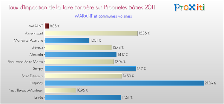 Taux d'imposition de la taxe foncière sur le bati 2011 pour MARANT et les communes proches Comparaison des taux d'imposition de la taxe foncière sur le bati 2011 pour MARANT et les communes voisines
