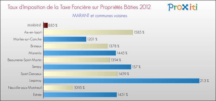 Taux d'imposition de la taxe foncière sur le bati 2012 pour MARANT et les communes proches Comparaison des taux d'imposition de la taxe foncière sur le bati 2012 pour MARANT et les communes voisines