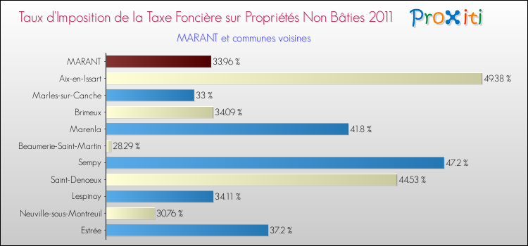 Taux d'imposition de la taxe foncière sur les immeubles et terrains non batis 2011 pour MARANT et les communes proches Comparaison des taux d'imposition de la taxe foncière sur les immeubles et terrains non batis 2011 pour MARANT et les communes voisines