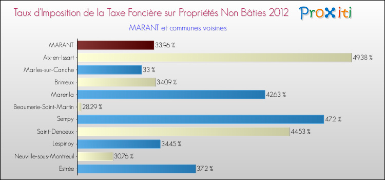 Taux d'imposition de la taxe foncière sur les immeubles et terrains non batis 2012 pour MARANT et les communes proches Comparaison des taux d'imposition de la taxe foncière sur les immeubles et terrains non batis 2012 pour MARANT et les communes voisines