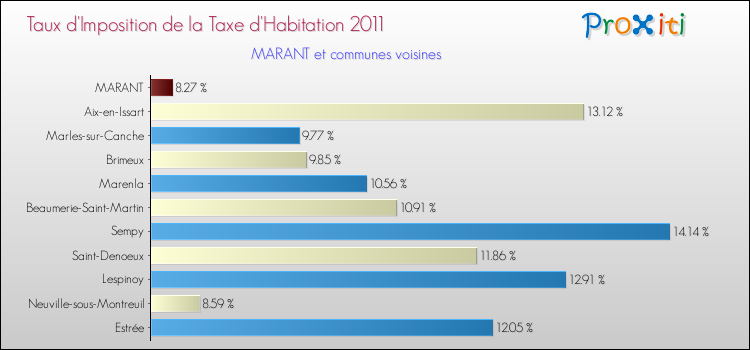 Taux d'imposition de la taxe d'habitation 2011 pour MARANT et les communes proches Comparaison des taux d'imposition de la taxe d'habitation 2011 pour MARANT et les communes voisines
