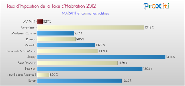 Taux d'imposition de la taxe d'habitation 2012 pour MARANT et les communes proches Comparaison des taux d'imposition de la taxe d'habitation 2012 pour MARANT et les communes voisines
