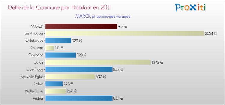 Dette par habitant de la commune en 2011 pour MARCK et les communes proches Comparaison de la dette par habitant de la commune en 2011 pour MARCK et les communes voisines