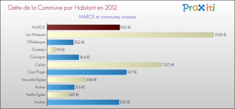 Dette par habitant de la commune en 2012 pour MARCK et les communes proches Comparaison de la dette par habitant de la commune en 2012 pour MARCK et les communes voisines