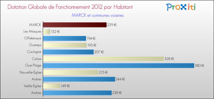 Montant des dotations globales de fonctionnement DGF par Habitant pour MARCK et les communes proches Comparaison des des dotations globales de fonctionnement DGF par habitant pour MARCK et les communes voisines