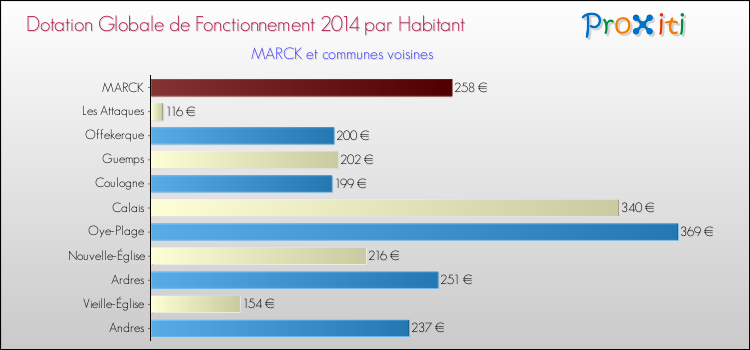 Montant des dotations globales de fonctionnement DGF par Habitant pour MARCK et les communes proches en 2014. Comparaison des des dotations globales de fonctionnement DGF par habitant pour MARCK et les communes voisines en 2014.