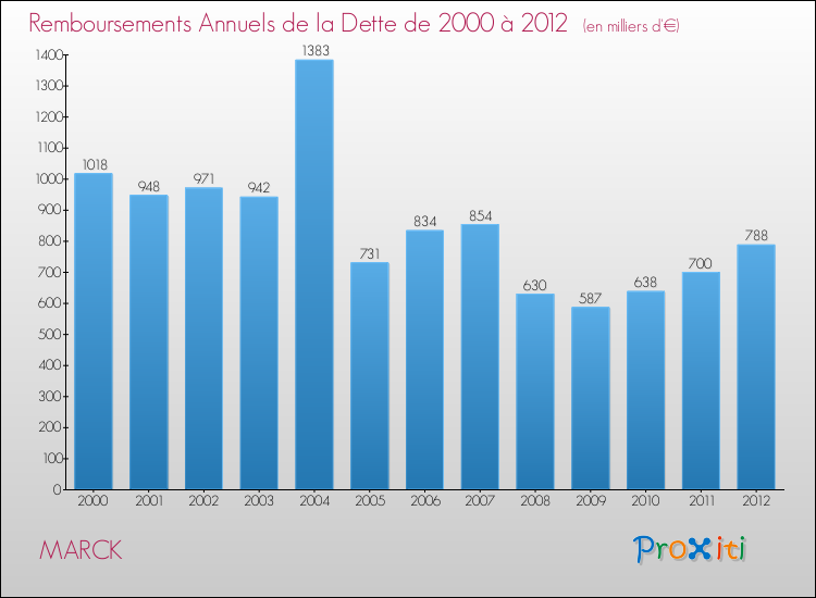 Evolution de l'annuité de la dette pour la commune de MARCK de 2000 à 2012 Annuités de la dette pour MARCK de 2000 à 2012