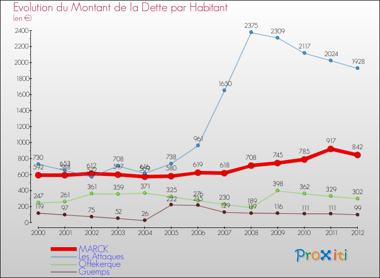 Evolution de la dette par habitant pour la commune de MARCK et les communes proches de 2000 à 2012 Comparaison de la dette par habitant pour MARCK et les communes voisines de 2000 à 2012