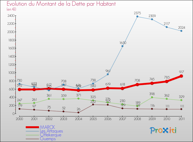 Evolution de la dette par habitant pour la commune de MARCK et les communes proches Comparaison de la dette par habitant pour MARCK et les communes voisines