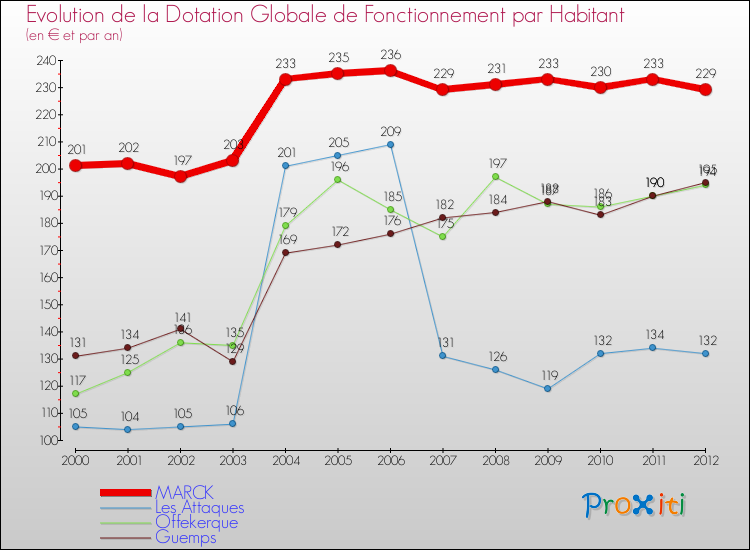 Evolution et montant de la dotation globale de fonctionnement par Habitant pour MARCK et les communes proches Comparaison des dotations globales de fonctionnement par habitant pour MARCK et les communes voisines