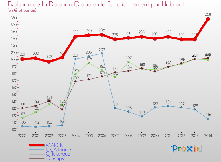 Evolution et montant de la dotation globale de fonctionnement par Habitant pour MARCK et les communes proches de 2000 à 2014. Comparaison des dotations globales de fonctionnement par habitant pour MARCK et les communes voisines de 2000 à 2014.