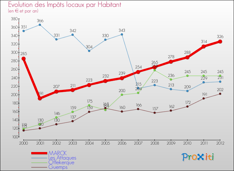 Evolution et montant des impôts locaux par Habitant pour MARCK et les communes proches Comparaison des impôts locaux par habitant pour MARCK et les communes voisines
