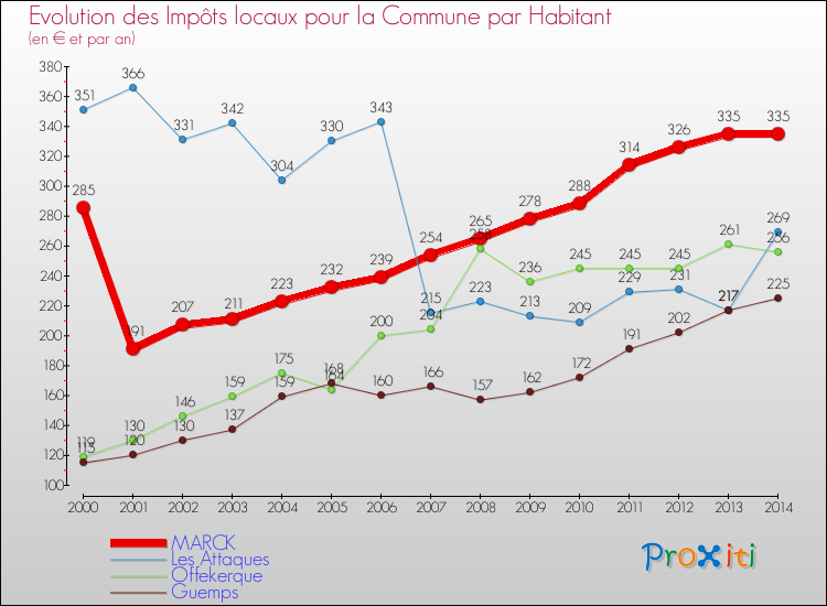 Evolution et montant des impôts locaux par Habitant pour MARCK et les communes proches de 2000 à 2014 Comparaison des impôts locaux par habitant pour MARCK et les communes voisines de 2000 à 2014