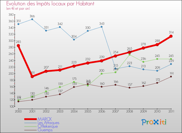 Evolution et montant des impôts locaux par Habitant pour MARCK et les communes proches Comparaison des impôts locaux par habitant pour MARCK et les communes voisines