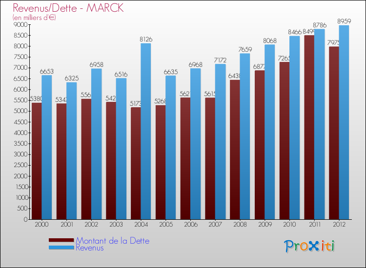 Evolution comparée de la dette et des revenus pour la commune de MARCK de 2000 à 2012 Comparaison de la dette et des revenus pour MARCK de 2000 à 2012