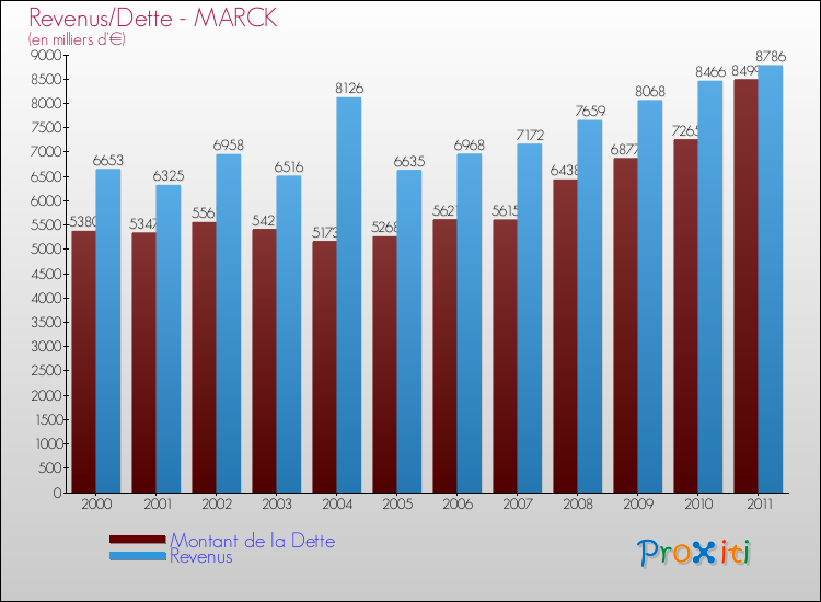 Evolution comparée de la dette et des revenus pour la commune de MARCK de 2000 à 2011 Comparaison de la dette et des revenus pour MARCK de 2000 à 2011