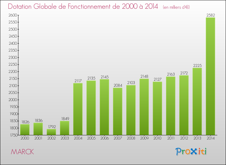 Evolution du montant de la Dotation Globale de Fonctionnement pour la commune de MARCK de 2000 à 2014 Evolution du montant de la Dotation Globale de Fonctionnement pour MARCK de 2000 à 2014