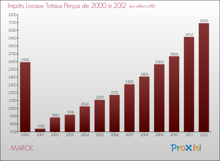 Evolution des Impôts Locaux pour la commune de MARCK de 2000 à 2012 Evolution des Impôts Locaux pour MARCK de 2000 à 2012