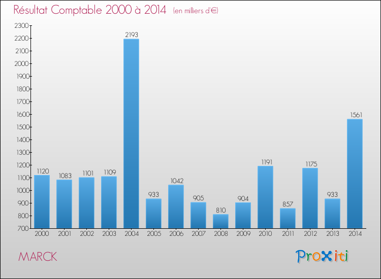Evolution du résultat comptable pour la commune de MARCK de 2000 à 2014 Evolution du résultat comptable pour MARCK de 2000 à 2014
