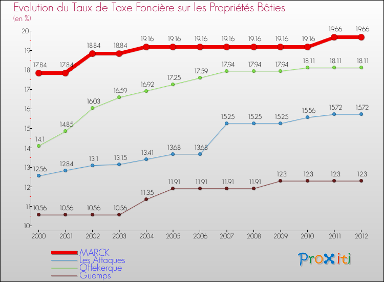 Evolution du taux de la taxe foncière sur le bati pour MARCK et les communes proches de 2000 à 2012 Comparaison des taux de taxe foncière sur le bati pour MARCK et les communes voisines de 2000 à 2012