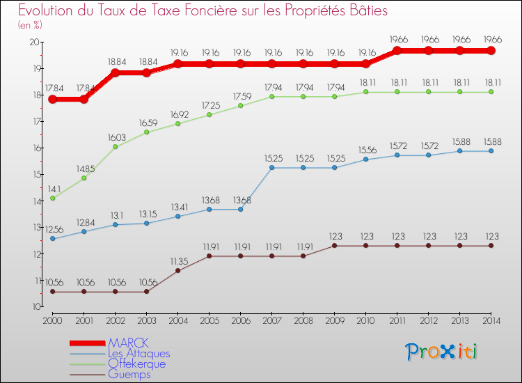 Evolution du taux de la taxe foncière sur le bati pour MARCK et les communes proches de 2000 à 2014 Comparaison des taux de taxe foncière sur le bati pour MARCK et les communes voisines de 2000 à 2014