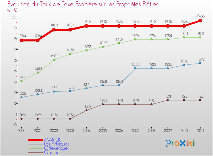 Evolution du taux de la taxe foncière sur le bati pour MARCK et les communes proches Comparaison des taux de taxe foncière sur le bati pour MARCK et les communes voisines