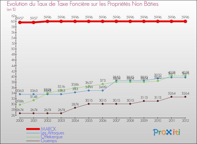 Evolution du taux de la taxe foncière sur les immeubles et terrains non batis pour MARCK et les communes proches de 2000 à 2012 Comparaison des taux de la taxe foncière sur les immeubles et terrains non batis pour MARCK et les communes voisines de 2000 à 2012