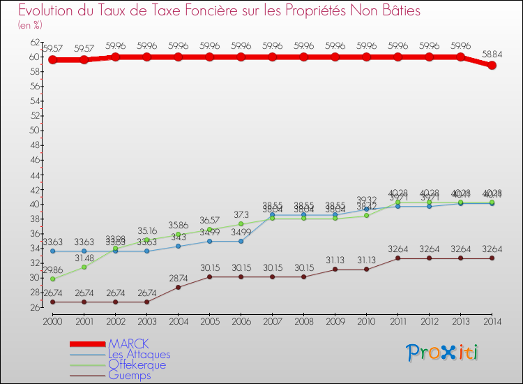 Evolution du taux de la taxe foncière sur les immeubles et terrains non batis pour MARCK et les communes proches de 2000 à 2014 Comparaison des taux de la taxe foncière sur les immeubles et terrains non batis pour MARCK et les communes voisines de 2000 à 2014
