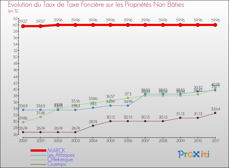 Evolution du taux de la taxe foncière sur les immeubles et terrains non batis pour MARCK et les communes proches Comparaison des taux de la taxe foncière sur les immeubles et terrains non batis pour MARCK et les communes voisines