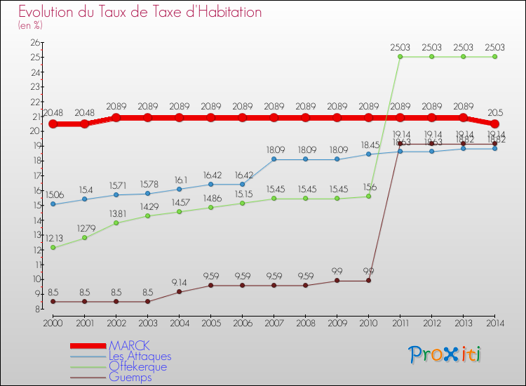 Evolution du taux de la taxe d'habitation pour MARCK et les communes proches de 2000 à 2014 Comparaison des taux de la taxe d'habitation pour MARCK et les communes voisines de 2000 à 2014