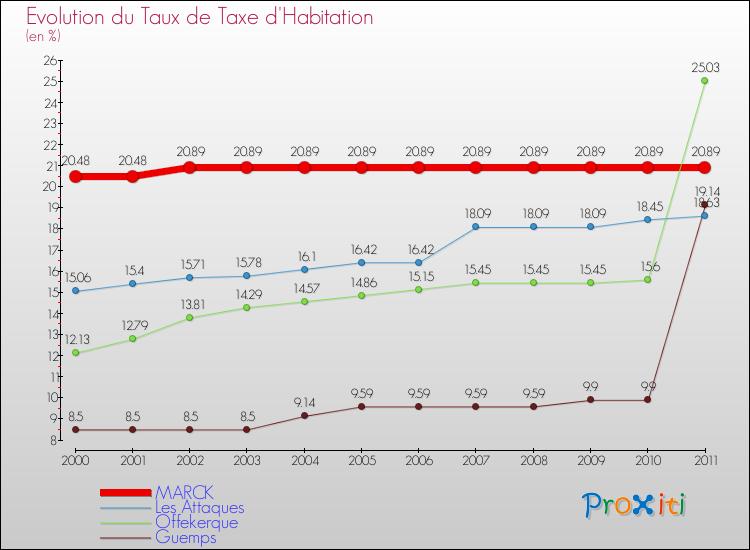 Evolution du taux de la taxe d'habitation pour MARCK et les communes proches Comparaison des taux de la taxe d'habitation pour MARCK et les communes voisines