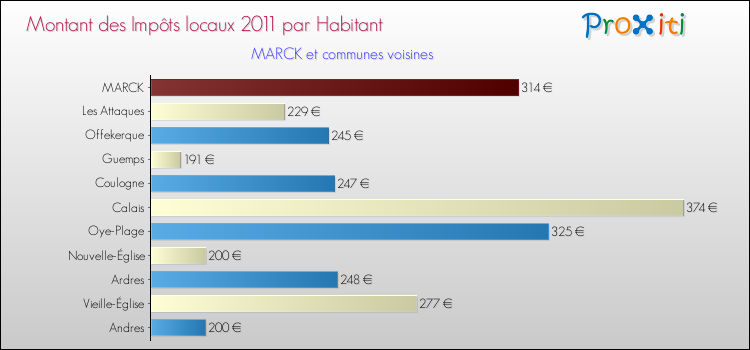 Montant des impôts locaux par Habitant pour MARCK et les communes proches Comparaison des impôts locaux par habitant pour MARCK et les communes voisines