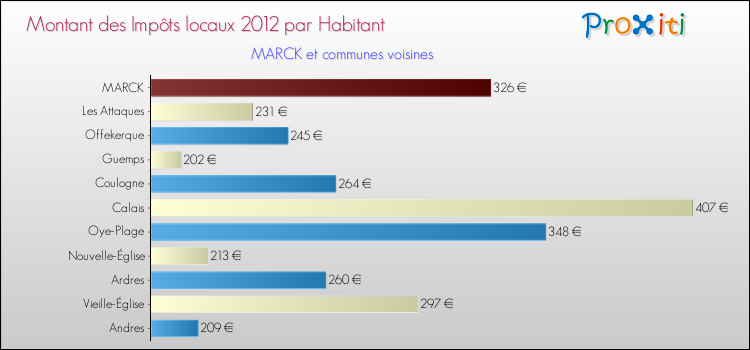 Montant des impôts locaux par Habitant pour MARCK et les communes proches Comparaison des impôts locaux par habitant pour MARCK et les communes voisines