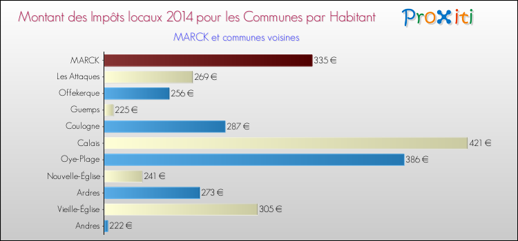 Montant des impôts locaux par Habitant pour MARCK et les communes proches en 2014 Comparaison des impôts locaux par habitant pour MARCK et les communes voisines en 2014