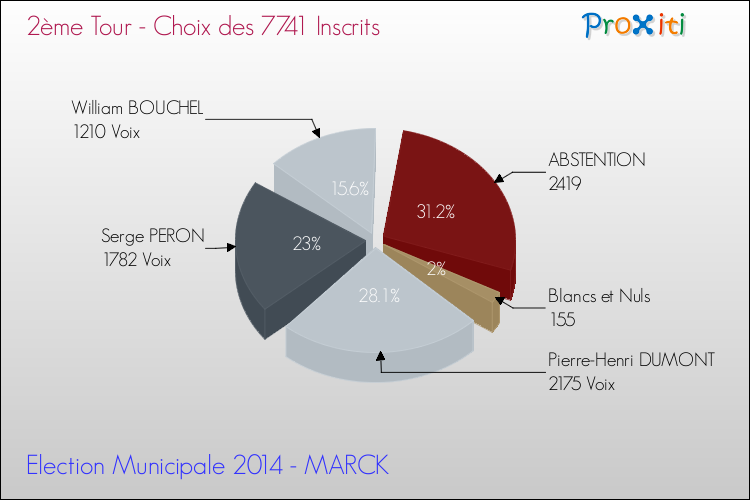 Résultats par rapport aux inscrits au 2ème Tour des Elections Municipales 2014 de la commune de MARCK Elections Municipales 2014 - Résultats par rapport aux inscrits au 2ème Tour pour la commune de MARCK