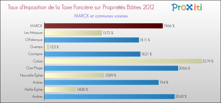 Taux d'imposition de la taxe foncière sur le bati 2012 pour MARCK et les communes proches Comparaison des taux d'imposition de la taxe foncière sur le bati 2012 pour MARCK et les communes voisines
