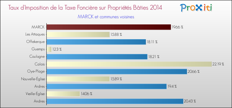 Taux d'imposition de la taxe foncière sur le bati 2014 pour MARCK et les communes proches Comparaison des taux d'imposition de la taxe foncière sur le bati 2014 pour MARCK et les communes voisines