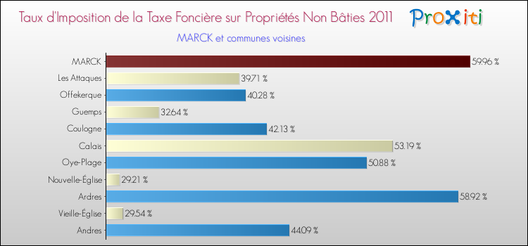 Taux d'imposition de la taxe foncière sur les immeubles et terrains non batis 2011 pour MARCK et les communes proches Comparaison des taux d'imposition de la taxe foncière sur les immeubles et terrains non batis 2011 pour MARCK et les communes voisines