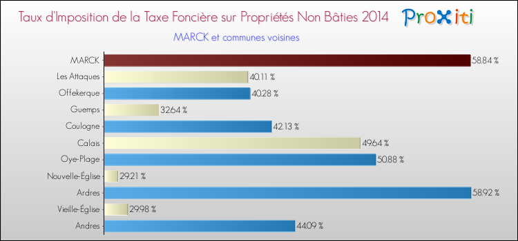 Taux d'imposition de la taxe foncière sur les immeubles et terrains non batis 2014 pour MARCK et les communes proches Comparaison des taux d'imposition de la taxe foncière sur les immeubles et terrains non batis 2014 pour MARCK et les communes voisines