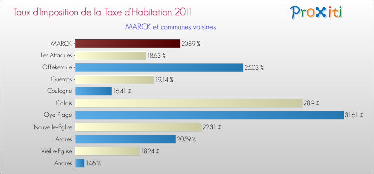 Taux d'imposition de la taxe d'habitation 2011 pour MARCK et les communes proches Comparaison des taux d'imposition de la taxe d'habitation 2011 pour MARCK et les communes voisines