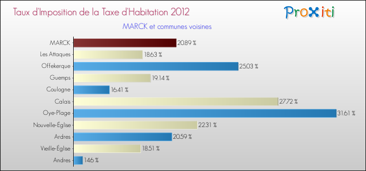 Taux d'imposition de la taxe d'habitation 2012 pour MARCK et les communes proches Comparaison des taux d'imposition de la taxe d'habitation 2012 pour MARCK et les communes voisines
