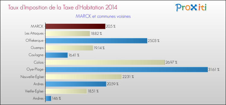 Taux d'imposition de la taxe d'habitation 2014 pour MARCK et les communes proches Comparaison des taux d'imposition de la taxe d'habitation 2014 pour MARCK et les communes voisines