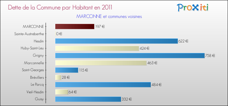 Dette par habitant de la commune en 2011 pour MARCONNE et les communes proches Comparaison de la dette par habitant de la commune en 2011 pour MARCONNE et les communes voisines