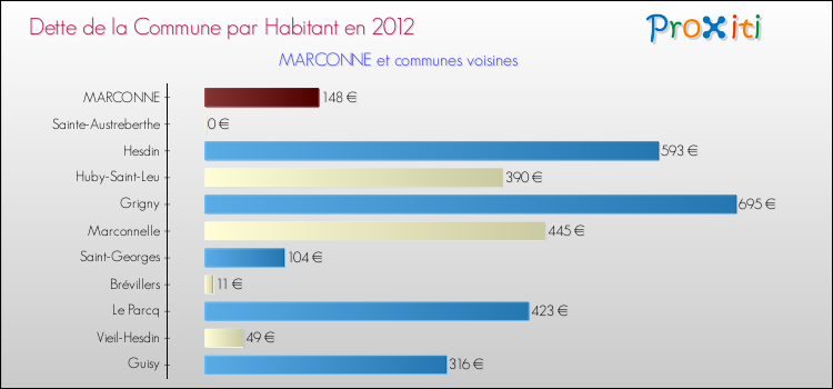 Dette par habitant de la commune en 2012 pour MARCONNE et les communes proches Comparaison de la dette par habitant de la commune en 2012 pour MARCONNE et les communes voisines