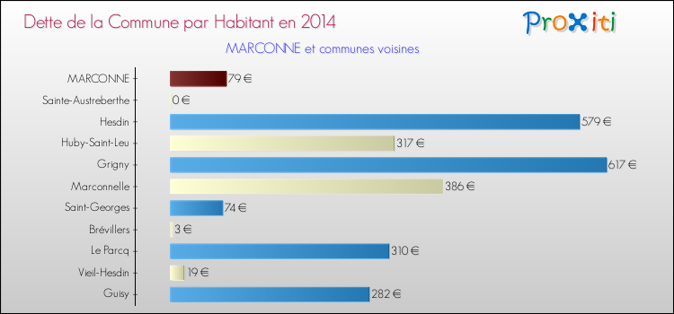 Dette par habitant de la commune en 2014 pour MARCONNE et les communes proches Comparaison de la dette par habitant de la commune en 2014 pour MARCONNE et les communes voisines