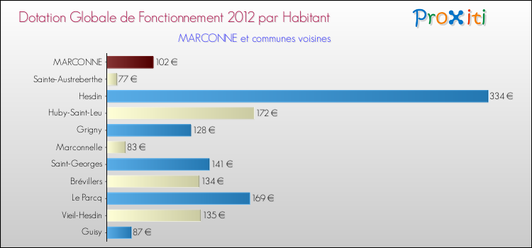 Montant des dotations globales de fonctionnement DGF par Habitant pour MARCONNE et les communes proches Comparaison des des dotations globales de fonctionnement DGF par habitant pour MARCONNE et les communes voisines