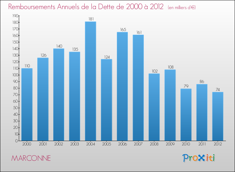 Evolution de l'annuité de la dette pour la commune de MARCONNE de 2000 à 2012 Annuités de la dette pour MARCONNE de 2000 à 2012